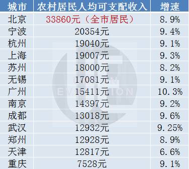 城市进化论据公开数据整理（注：北京仅公布全市居民人均可支配收入）