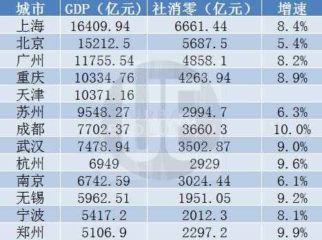 城市进化论据公开数据整理（注：没能查到天津的数据，摊手）