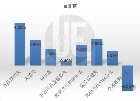 城市进化论据公开数据整理