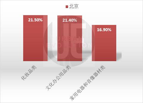 城市进化论据公开数据整理