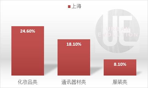 城市进化论据公开数据整理