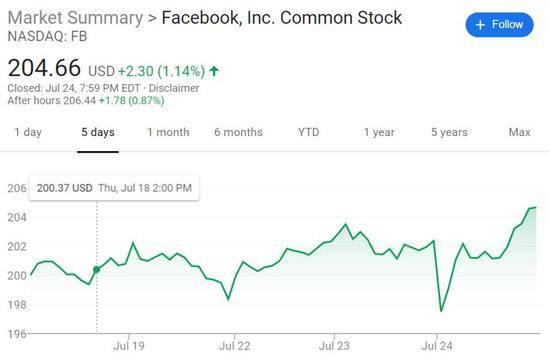 承认隐私泄密，Facebook认罚50亿美元，股价竟还涨了