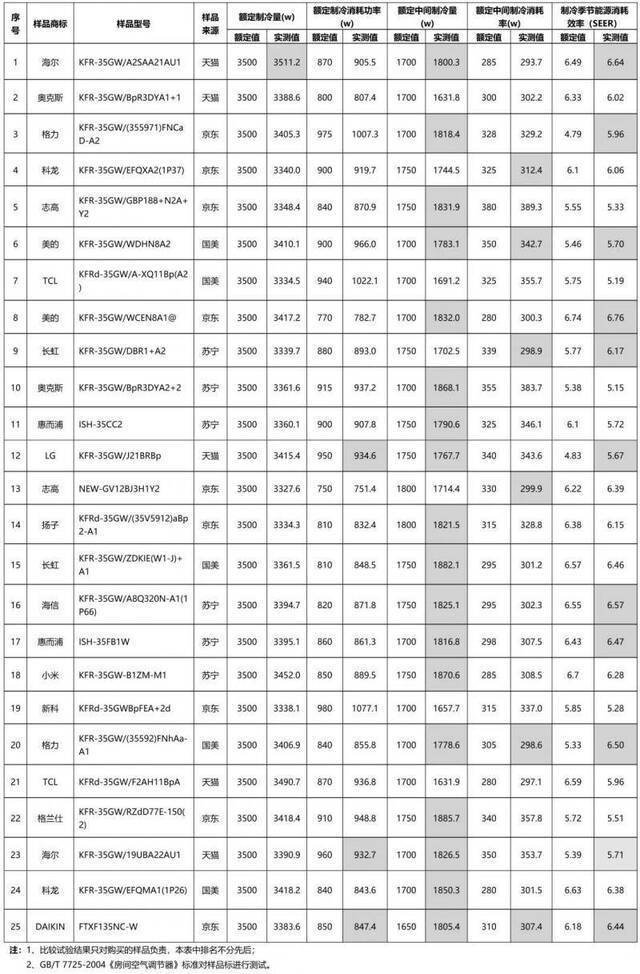 北京消协测评25款空调，能效指标实测值均有“水分”