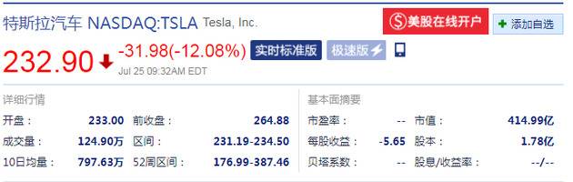 特斯拉二季度亏损3.89亿美元 开盘大跌12.04%