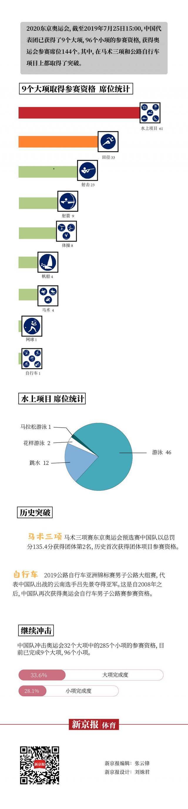 图说冲奥进行时！中国军团已获144个东京参赛席位