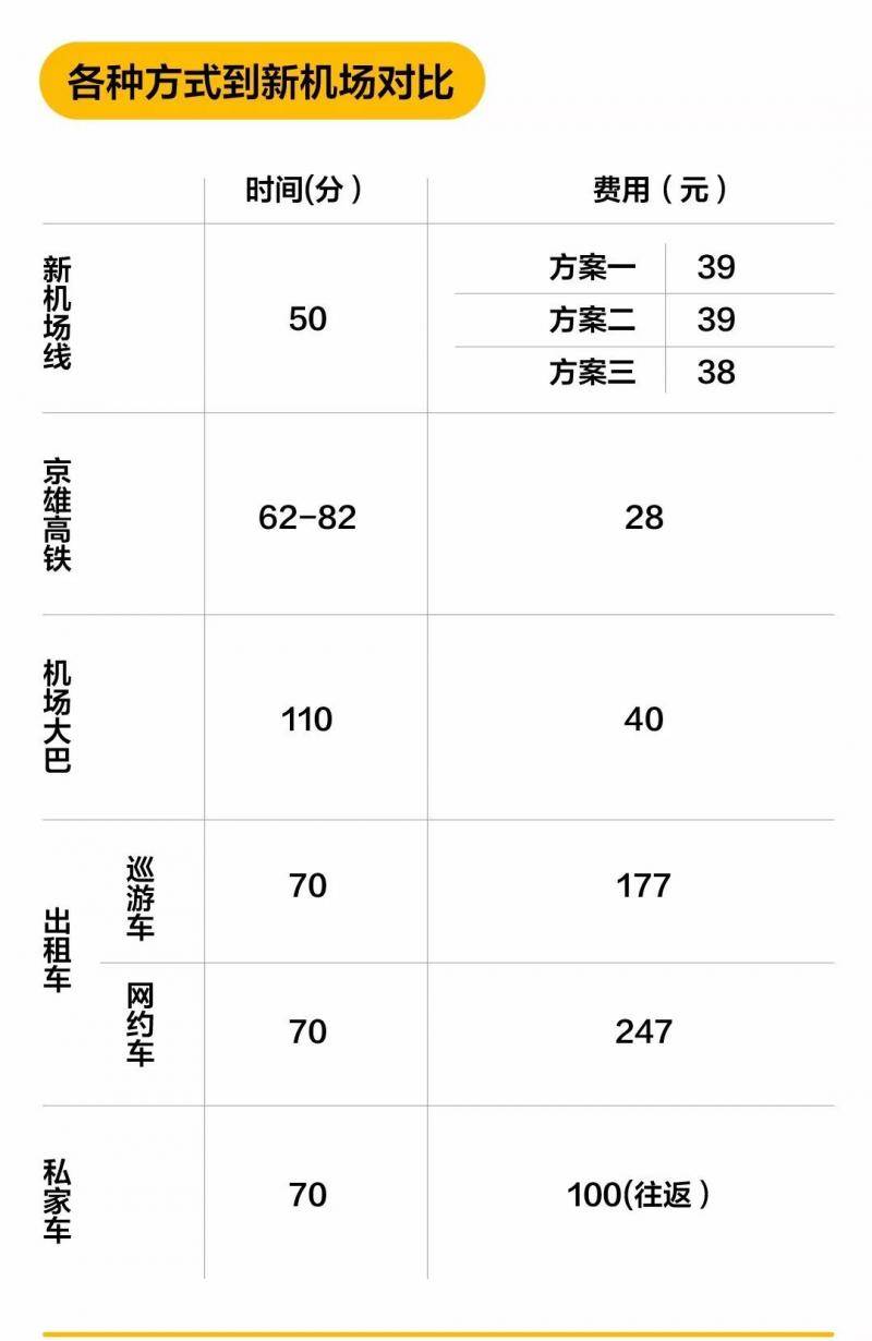 如果新机场线这么定价 你为哪个比心？（一图读懂）