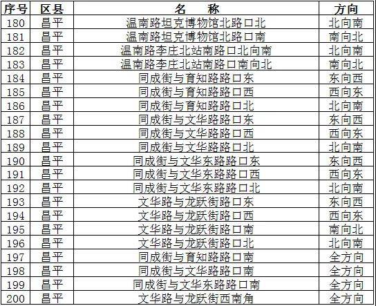 北京新增284处“电子警察”抓拍各类交通违法