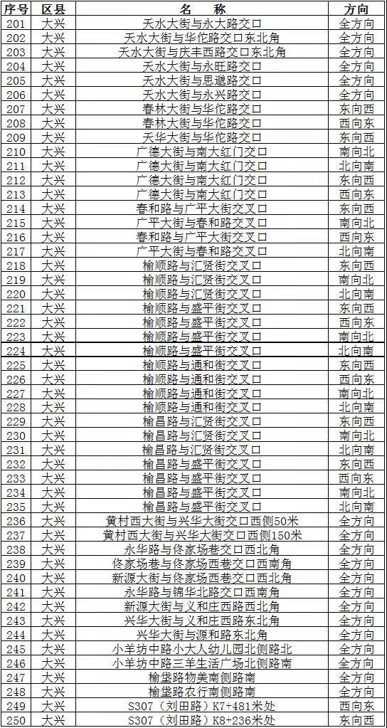 北京新增284处“电子警察”抓拍各类交通违法