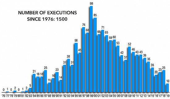 来源：美国死刑信息中心