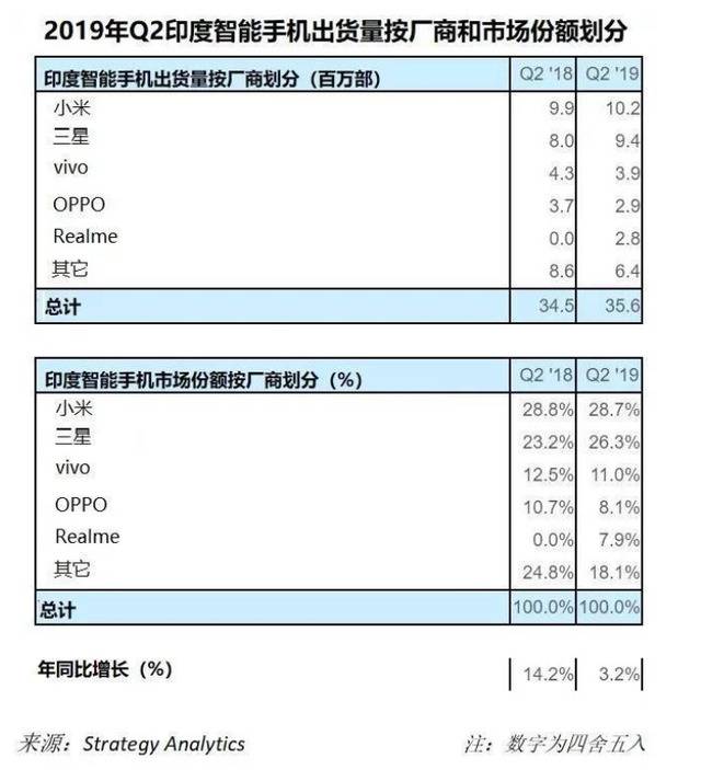 Q2印度智能手机出货量前五名 中国品牌占4席