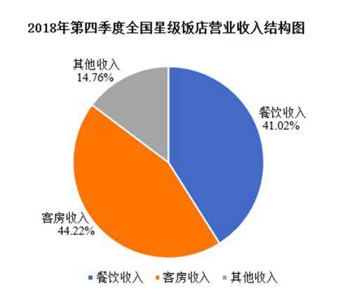 去年第四季度全国星级饭店平均房价356元/间夜