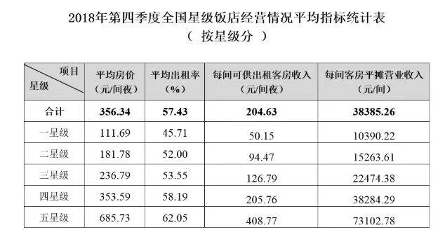 去年第四季度全国星级饭店平均房价356元/间夜