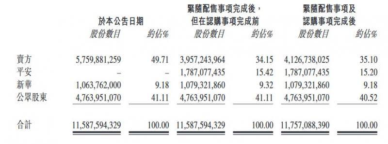 金茂拟引入平安第二大股东 配股筹资8.15亿港元