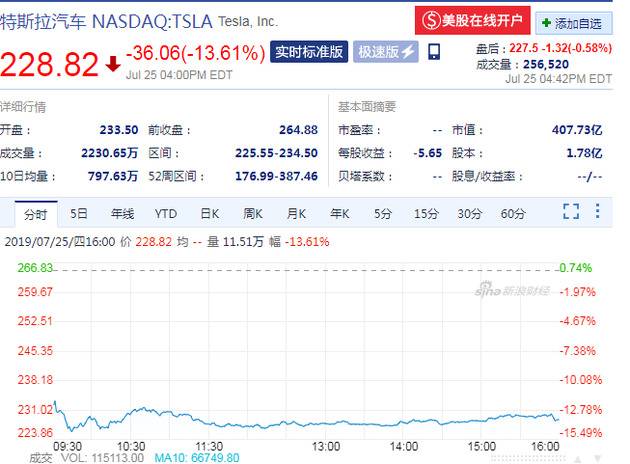 CTO离职业绩不及预期 特斯拉股价大跌13%