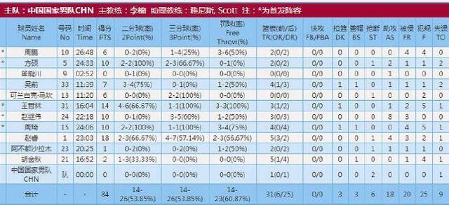 外线下起三分雨，中国男篮一扫斯杯失利阴霾