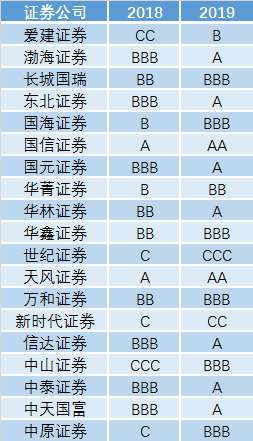 券商评级结果出炉 28家被降级 网信华信D级垫底