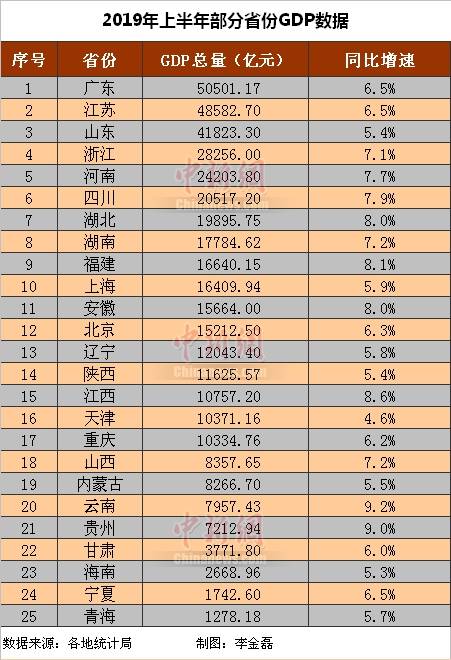  25省份2019年上半年GDP数据。