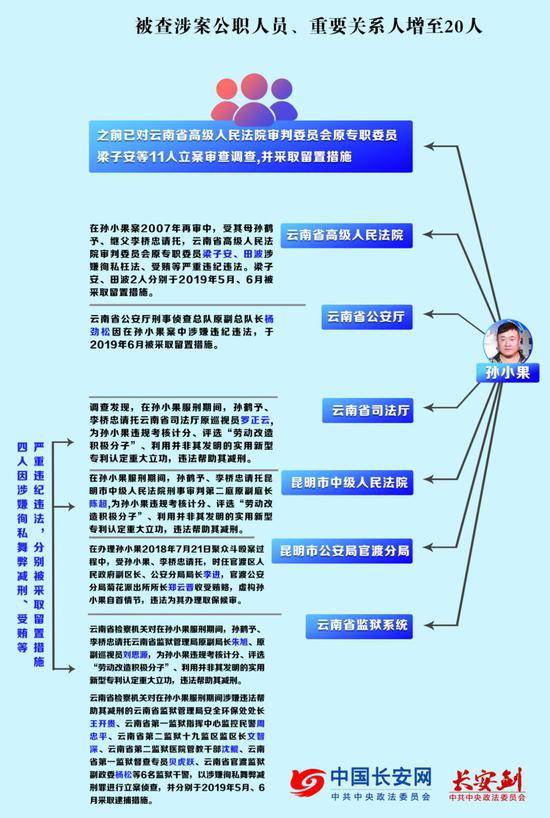 孙小果案关系网理清 云南公安高院监狱系统全涉及