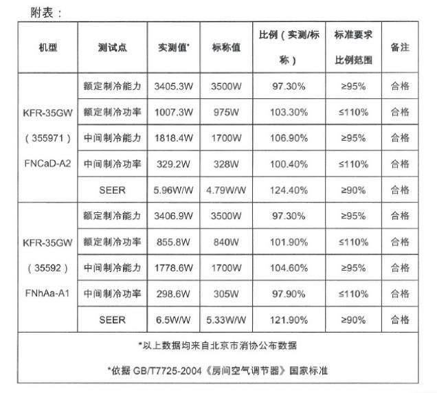 格力声明附表