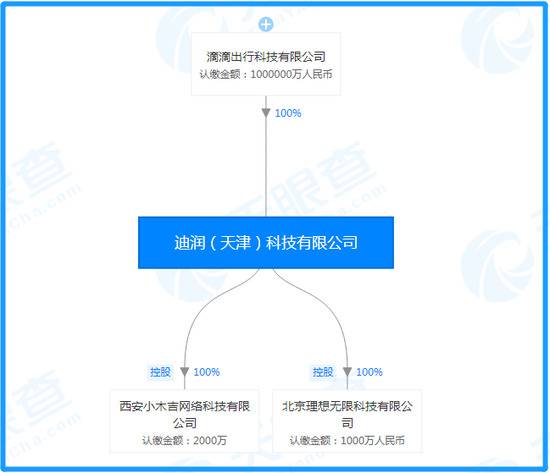 迪润科技股权穿透图（图片来源：天眼查）