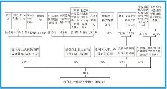 现代财险最新股权结构情况（图片来源：公司公告）