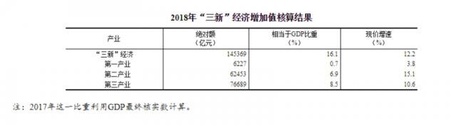 统计局：去年我国“三新”经济增加值GDP占比逾16%