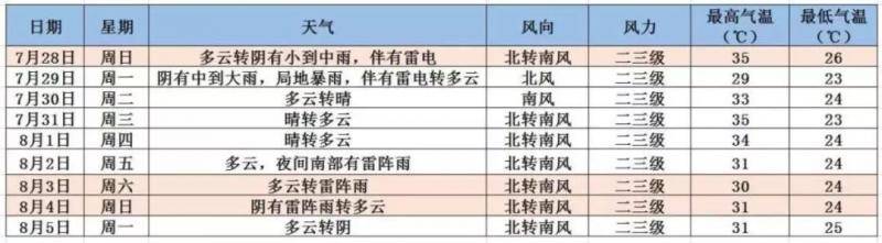 降雨今夜就来！高温蒸煮桑拿天暂时退场