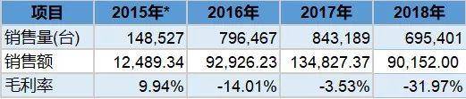 数据来源：公告、界面新闻研究部