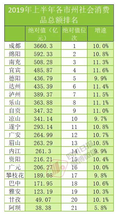 四川21市州上半年GDP成绩单出炉 4市过千亿