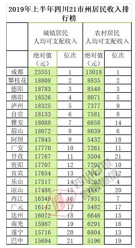 四川21市州上半年GDP成绩单出炉 4市过千亿