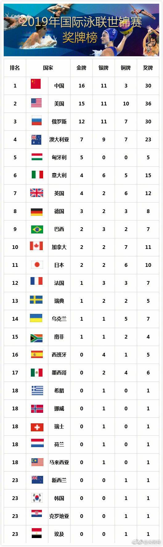 2019游泳世锦赛收官 中国队16金位列奖牌榜榜首