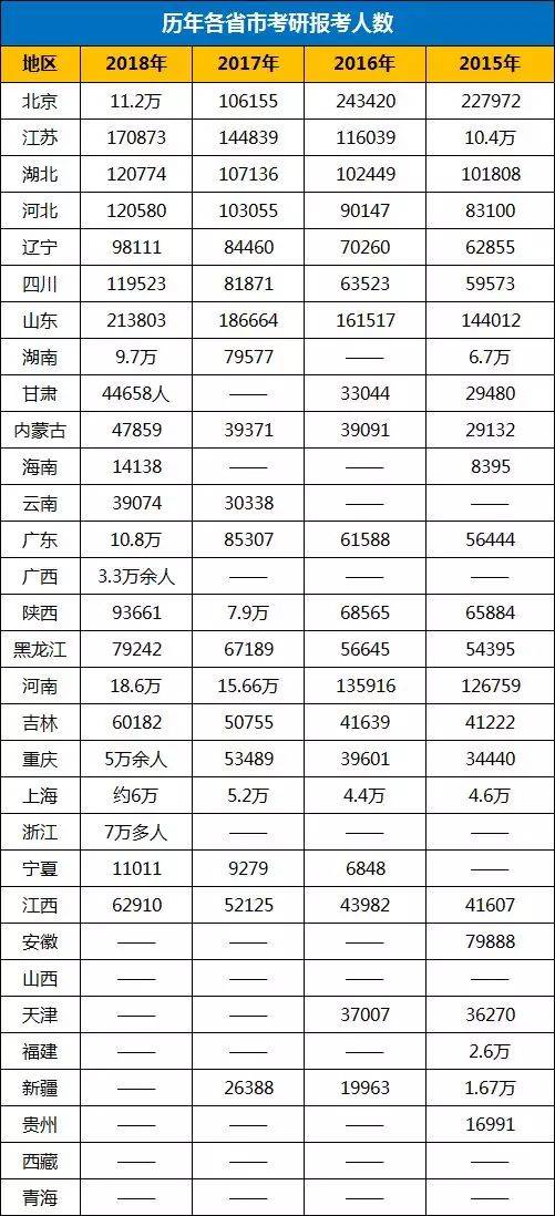 考研人数最多省份排名：山东河南江苏位居前三名