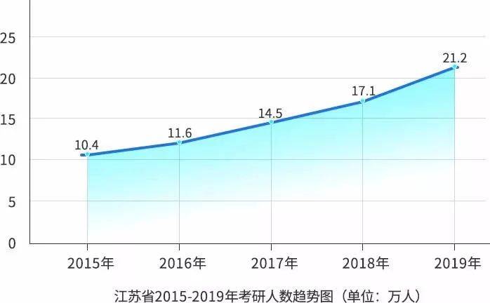 考研人数最多省份排名：山东河南江苏位居前三名