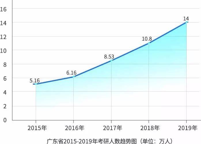 考研人数最多省份排名：山东河南江苏位居前三名