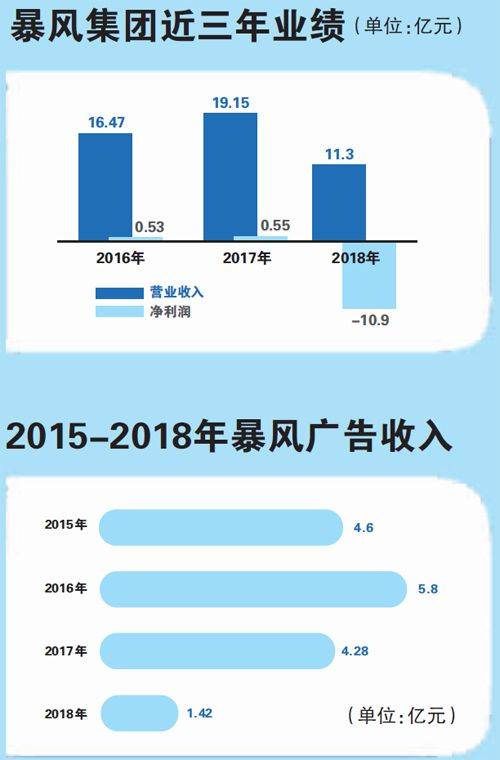 昔日“股王”冯鑫“坠落” 暴风该何去何从？