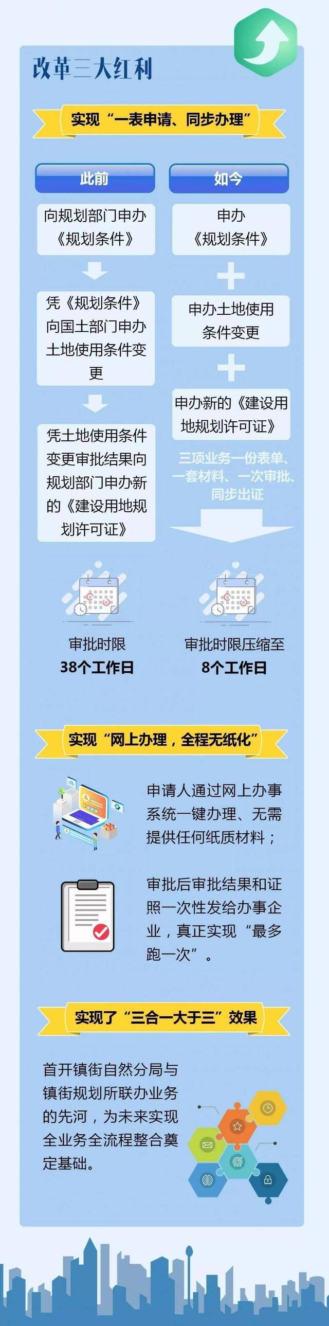 重磅！提速80%，全程网上办！东莞全面整合国有工业仓储土地增容调整流程