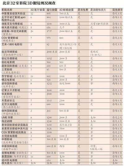 调查影院3D眼镜：数量和清洁不足情况仍存在