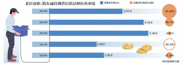 景峰医药承诺期刚过业绩腰斩 所收购子公司股东内讧多年