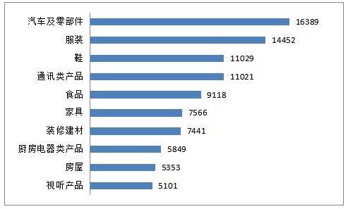 中消协公布上半年消费者投诉情况，家具投诉量上升二成