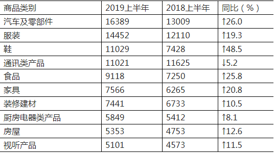 中消协公布上半年消费者投诉情况，家具投诉量上升二成