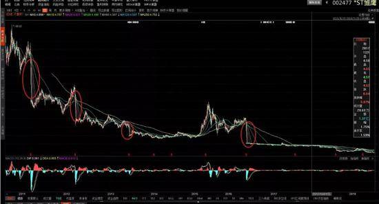 图为雏鹰农牧实施4次“高送转”来源：东方财富Choice