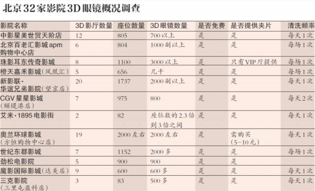 独家调查丨影院3D眼镜不干净？可不是清洁不足这么简单