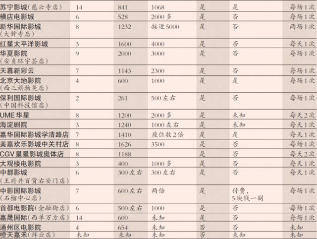 独家调查丨影院3D眼镜不干净？可不是清洁不足这么简单