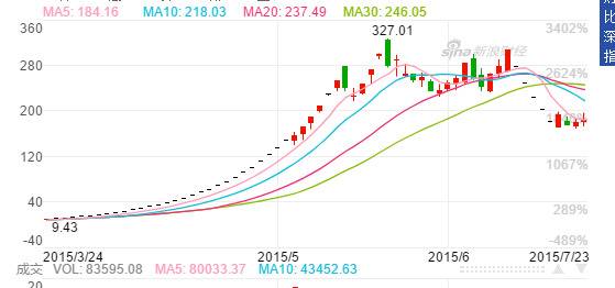 数“板”数到手抽筋时的暴风集团（图片来源：新浪截图）