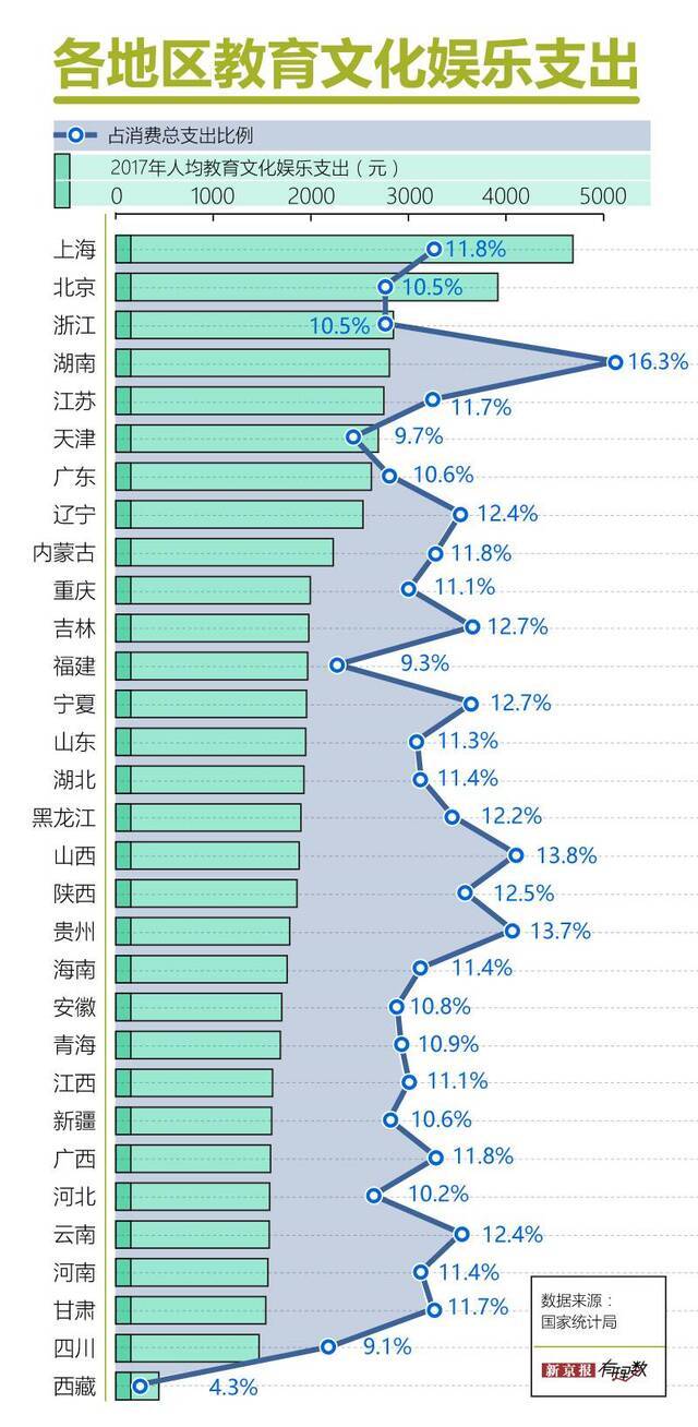 在中国，哪里的文娱生活最丰富？