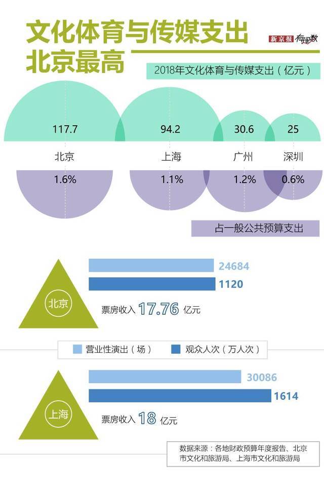 在中国，哪里的文娱生活最丰富？