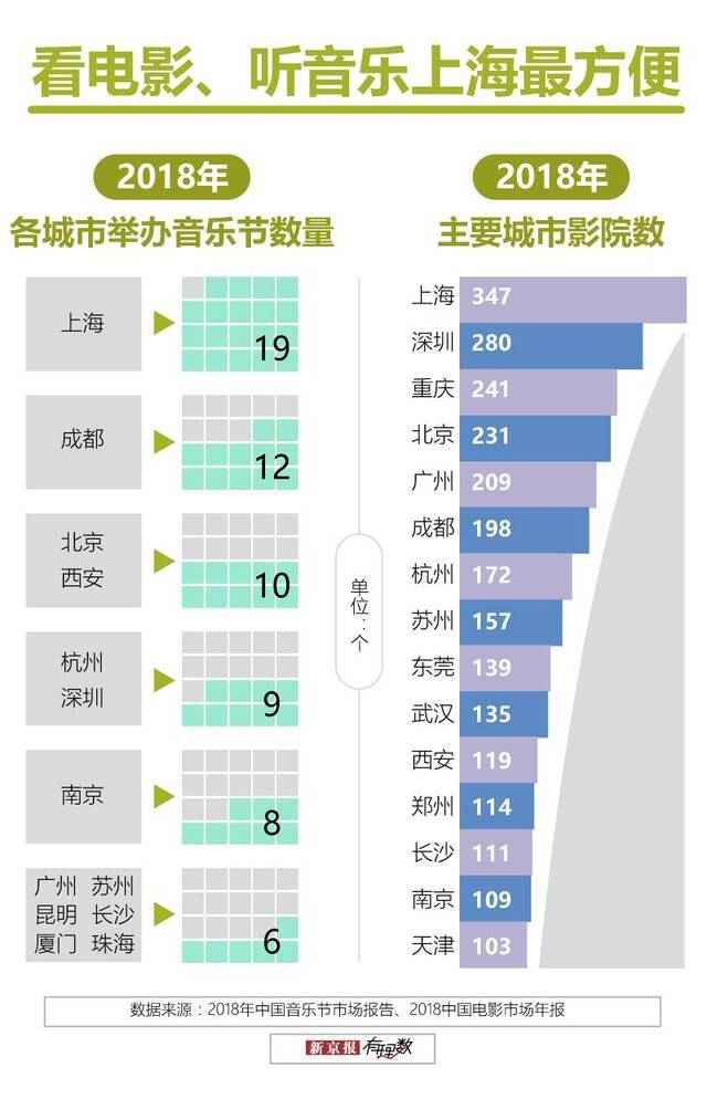 在中国，哪里的文娱生活最丰富？