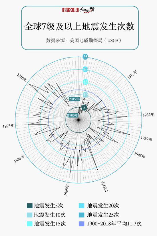 媒体:中国地震经济损失全球第2 今年地震变多了吗