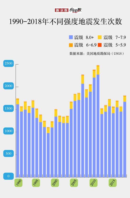 媒体:中国地震经济损失全球第2 今年地震变多了吗