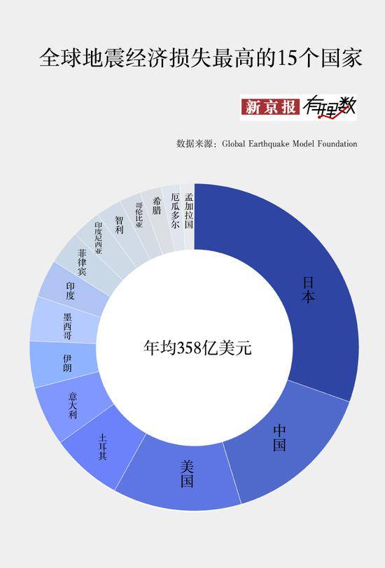 媒体:中国地震经济损失全球第2 今年地震变多了吗